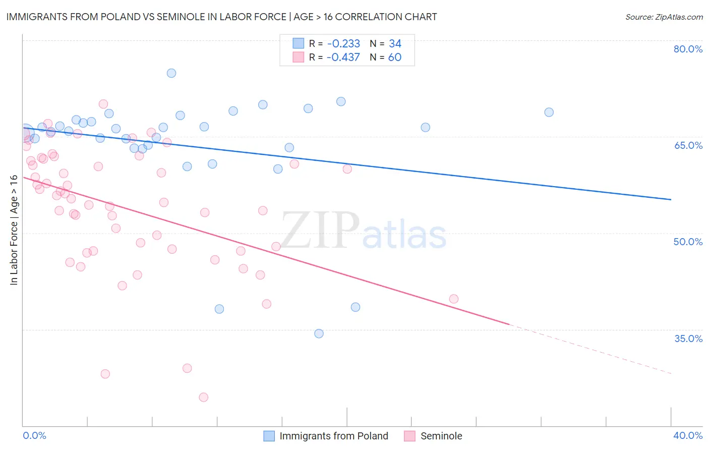 Immigrants from Poland vs Seminole In Labor Force | Age > 16