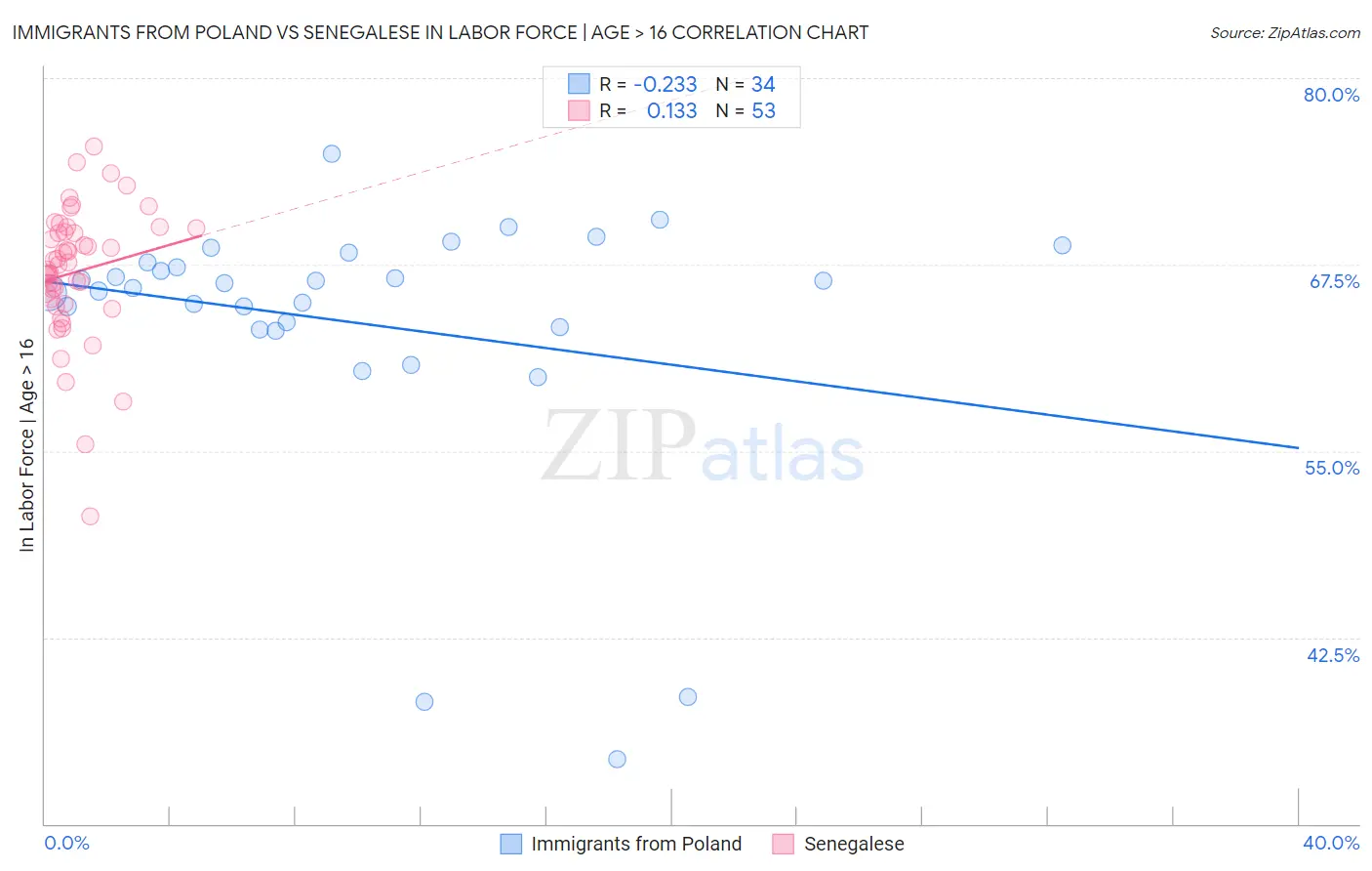 Immigrants from Poland vs Senegalese In Labor Force | Age > 16