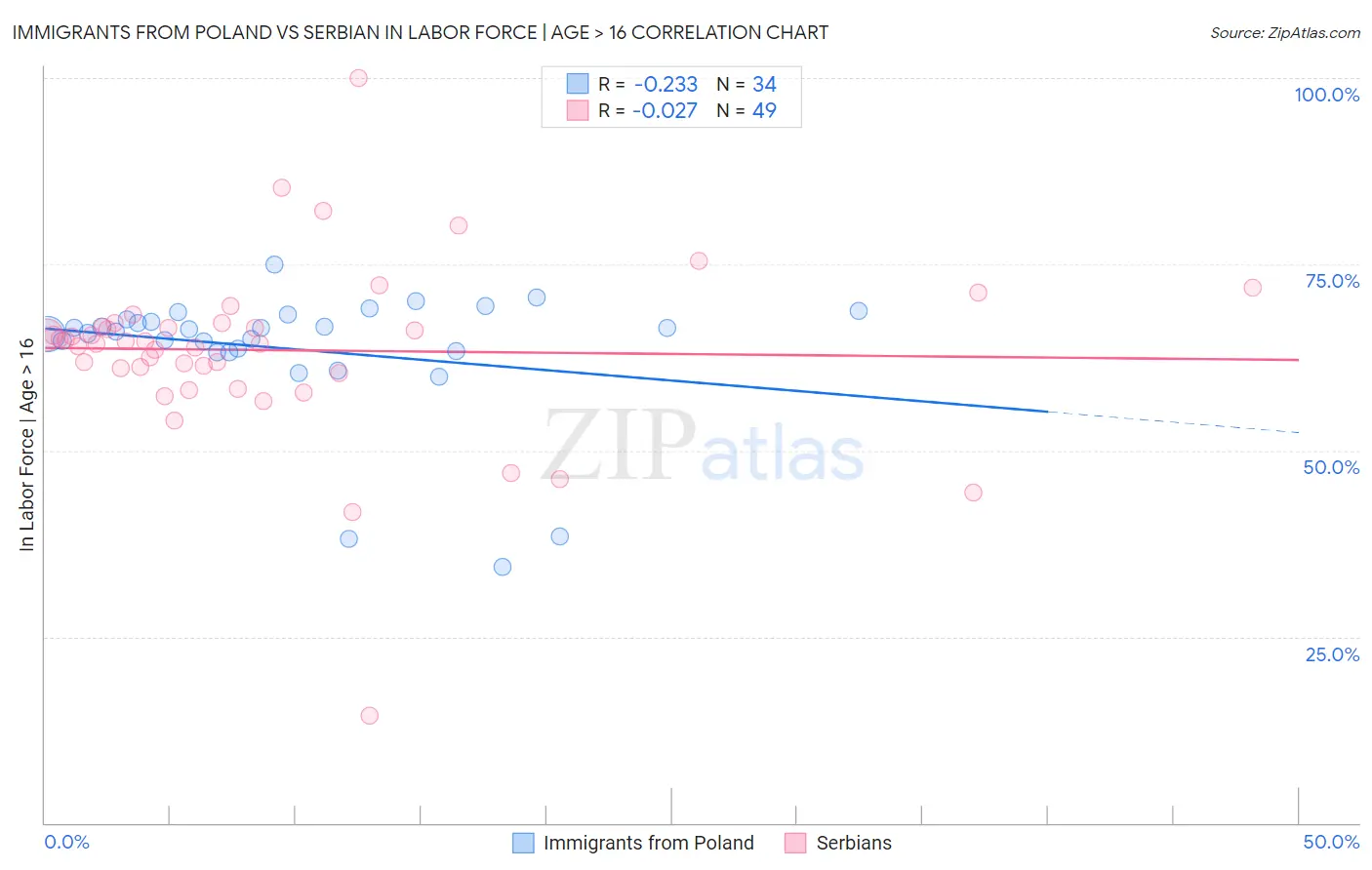 Immigrants from Poland vs Serbian In Labor Force | Age > 16