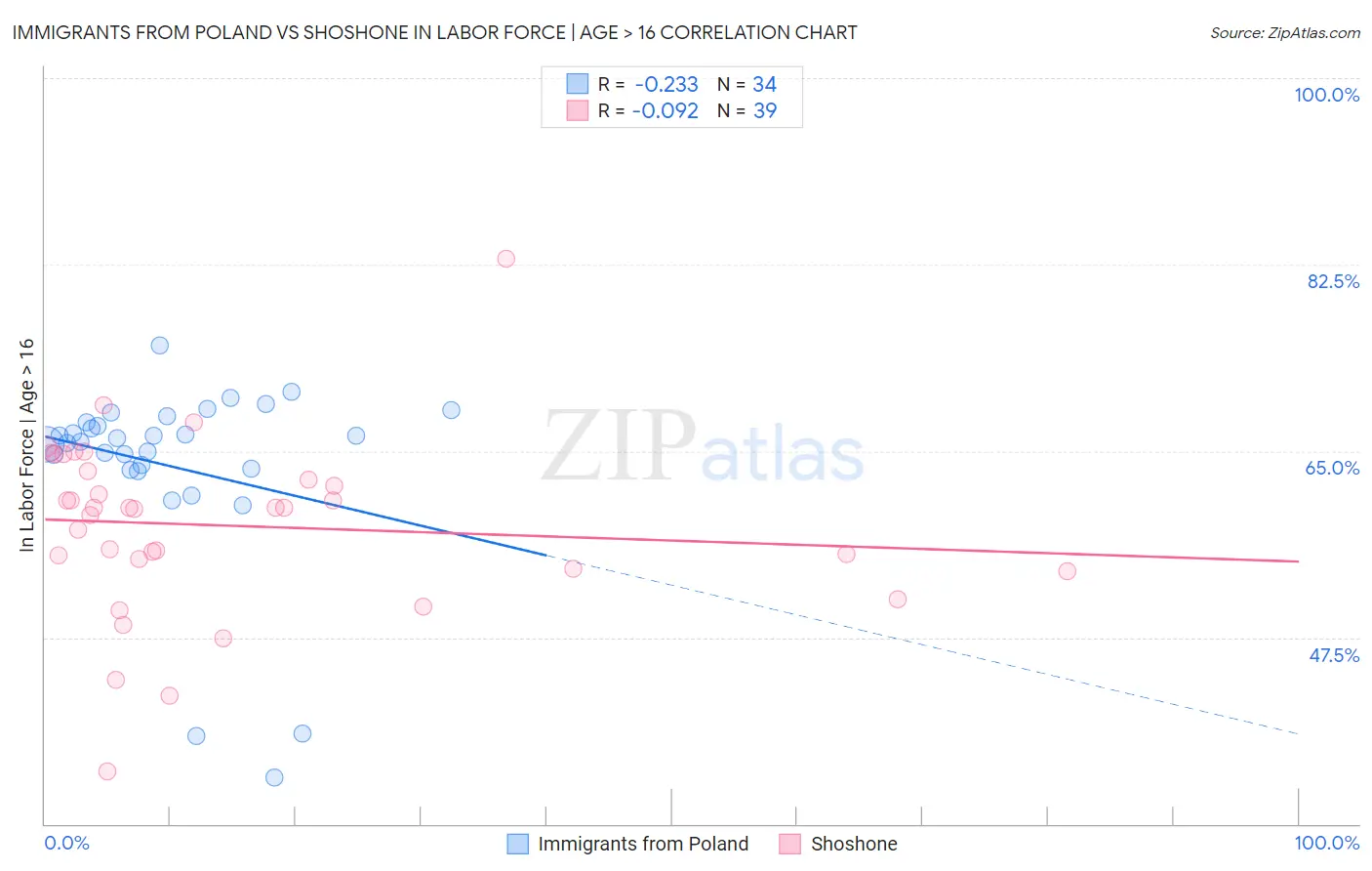 Immigrants from Poland vs Shoshone In Labor Force | Age > 16