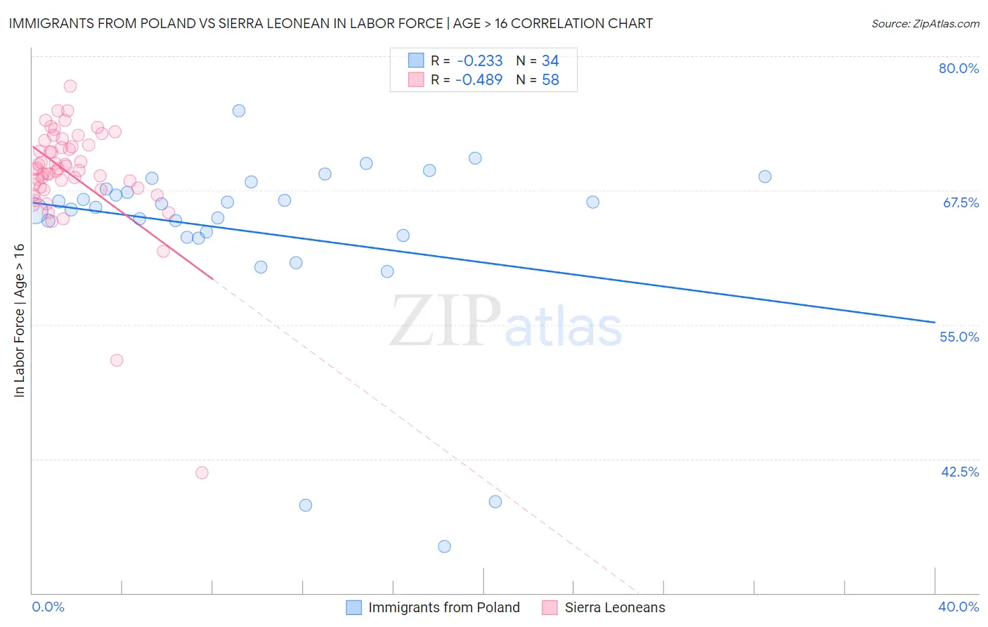 Immigrants from Poland vs Sierra Leonean In Labor Force | Age > 16