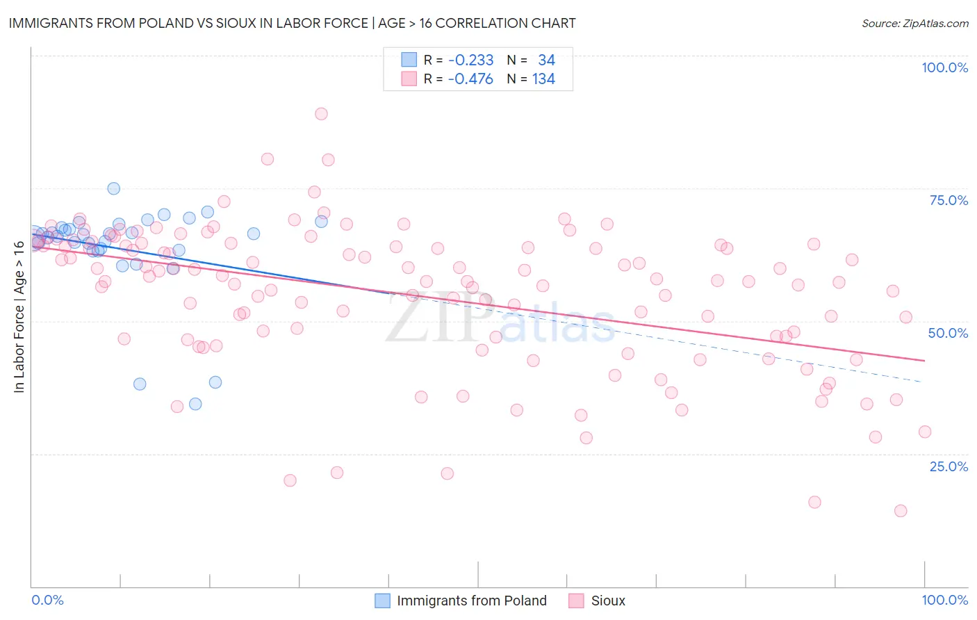 Immigrants from Poland vs Sioux In Labor Force | Age > 16