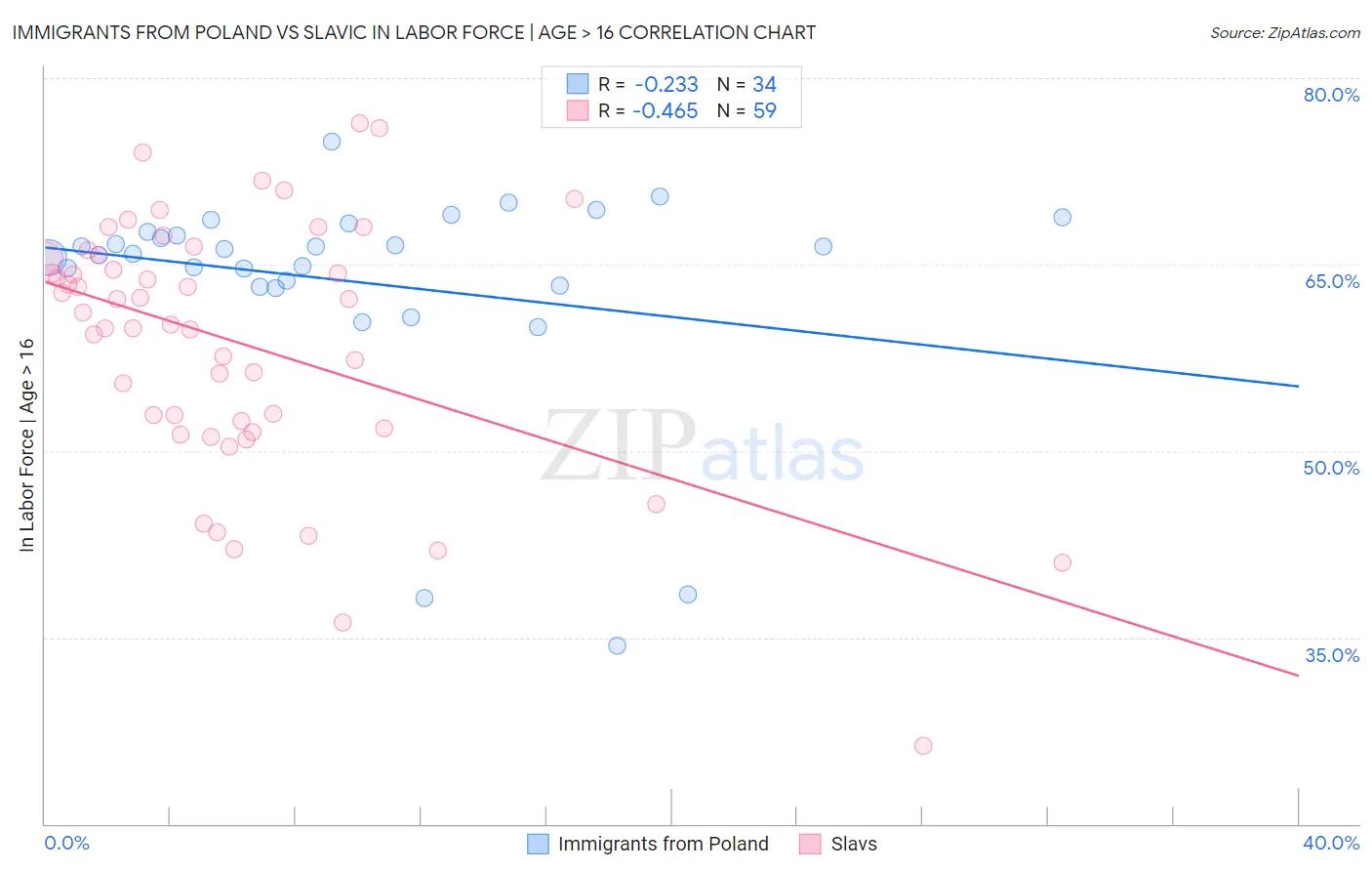 Immigrants from Poland vs Slavic In Labor Force | Age > 16