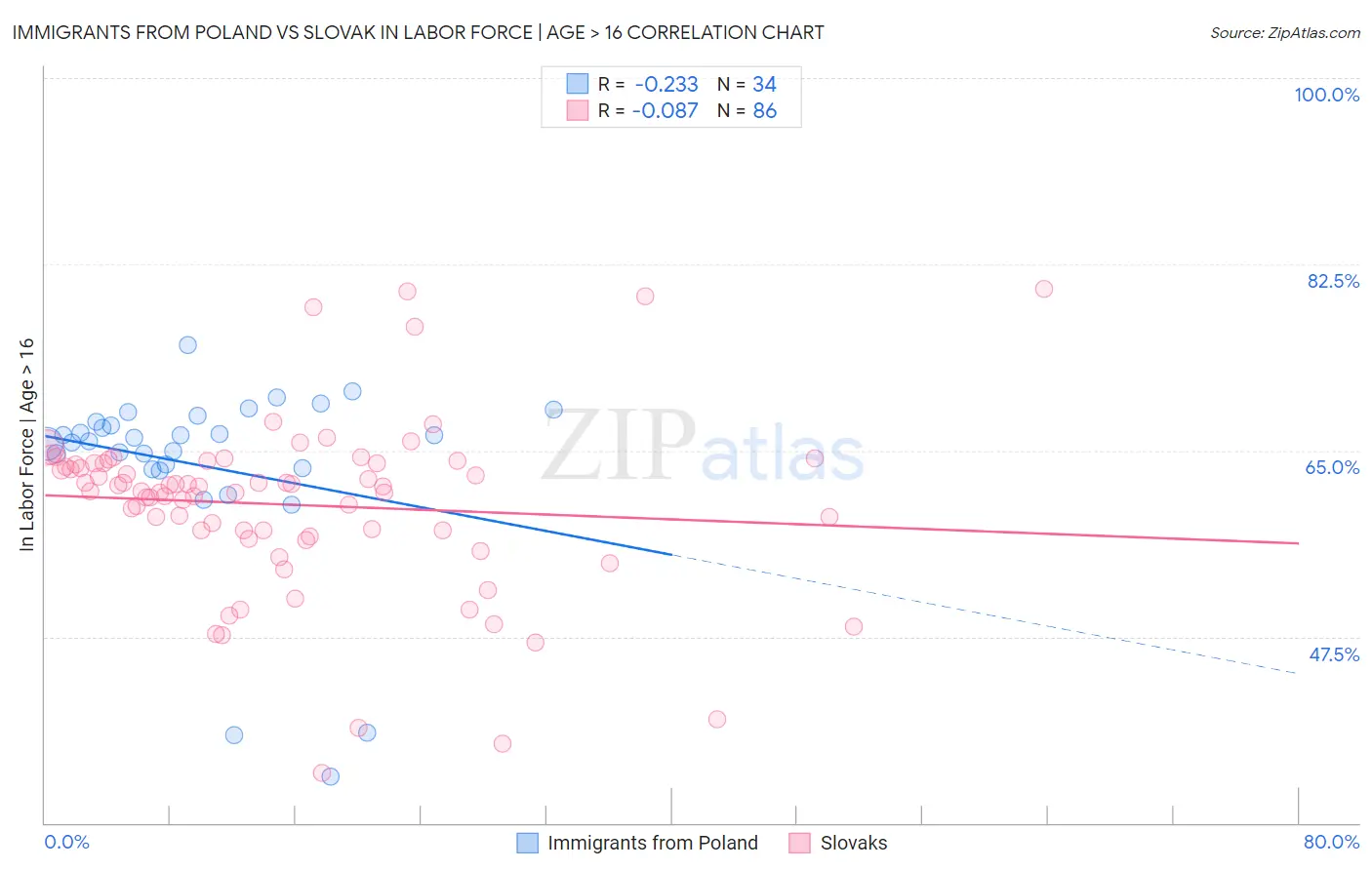 Immigrants from Poland vs Slovak In Labor Force | Age > 16