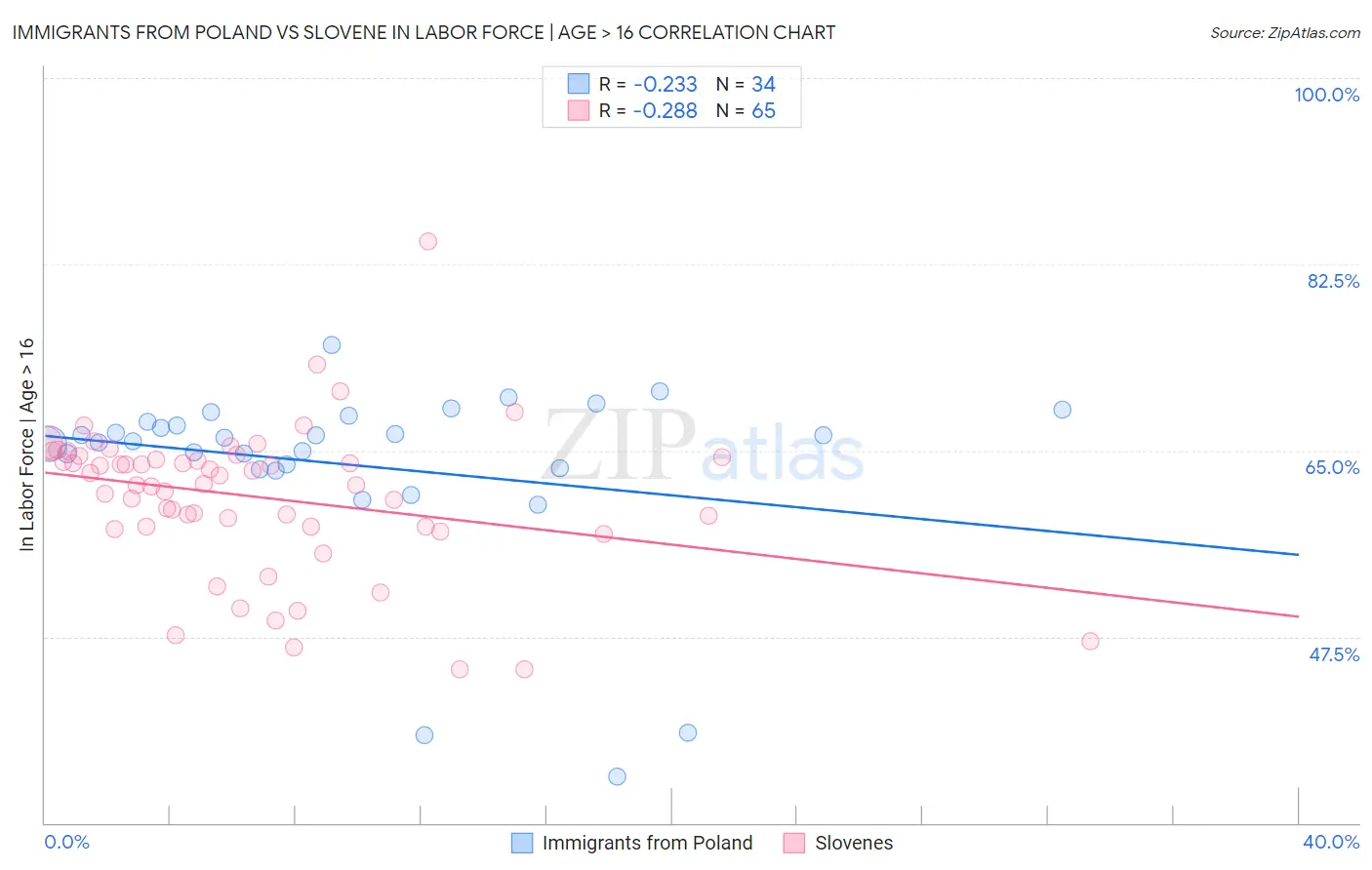 Immigrants from Poland vs Slovene In Labor Force | Age > 16