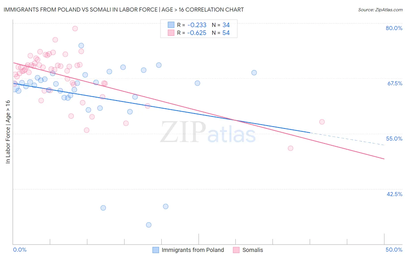 Immigrants from Poland vs Somali In Labor Force | Age > 16