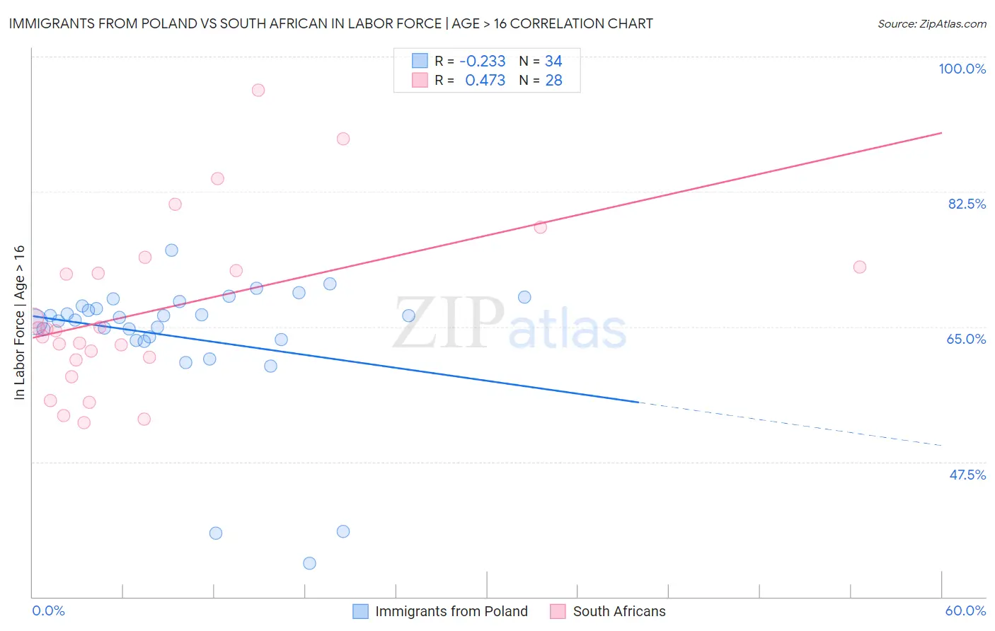 Immigrants from Poland vs South African In Labor Force | Age > 16