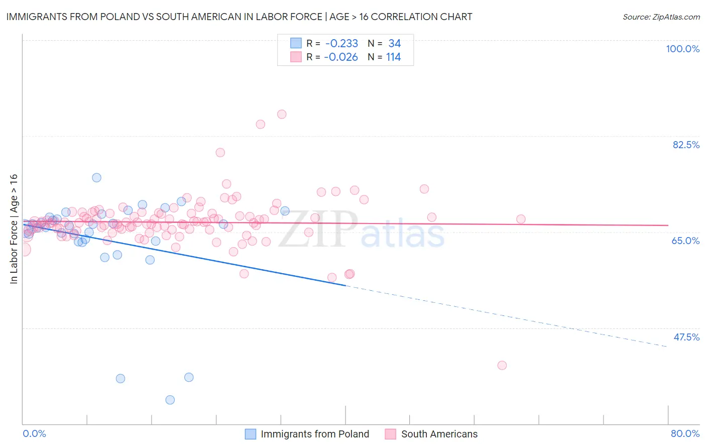 Immigrants from Poland vs South American In Labor Force | Age > 16