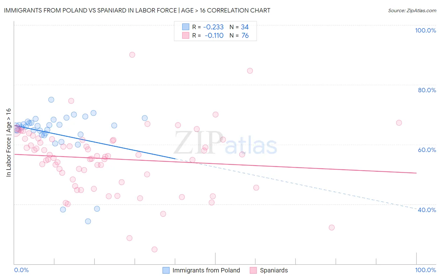 Immigrants from Poland vs Spaniard In Labor Force | Age > 16