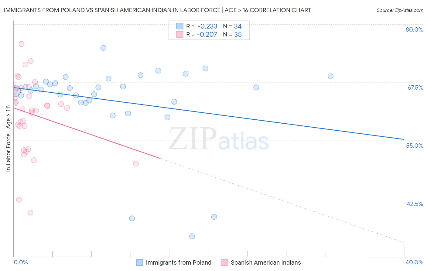 Immigrants from Poland vs Spanish American Indian In Labor Force | Age > 16