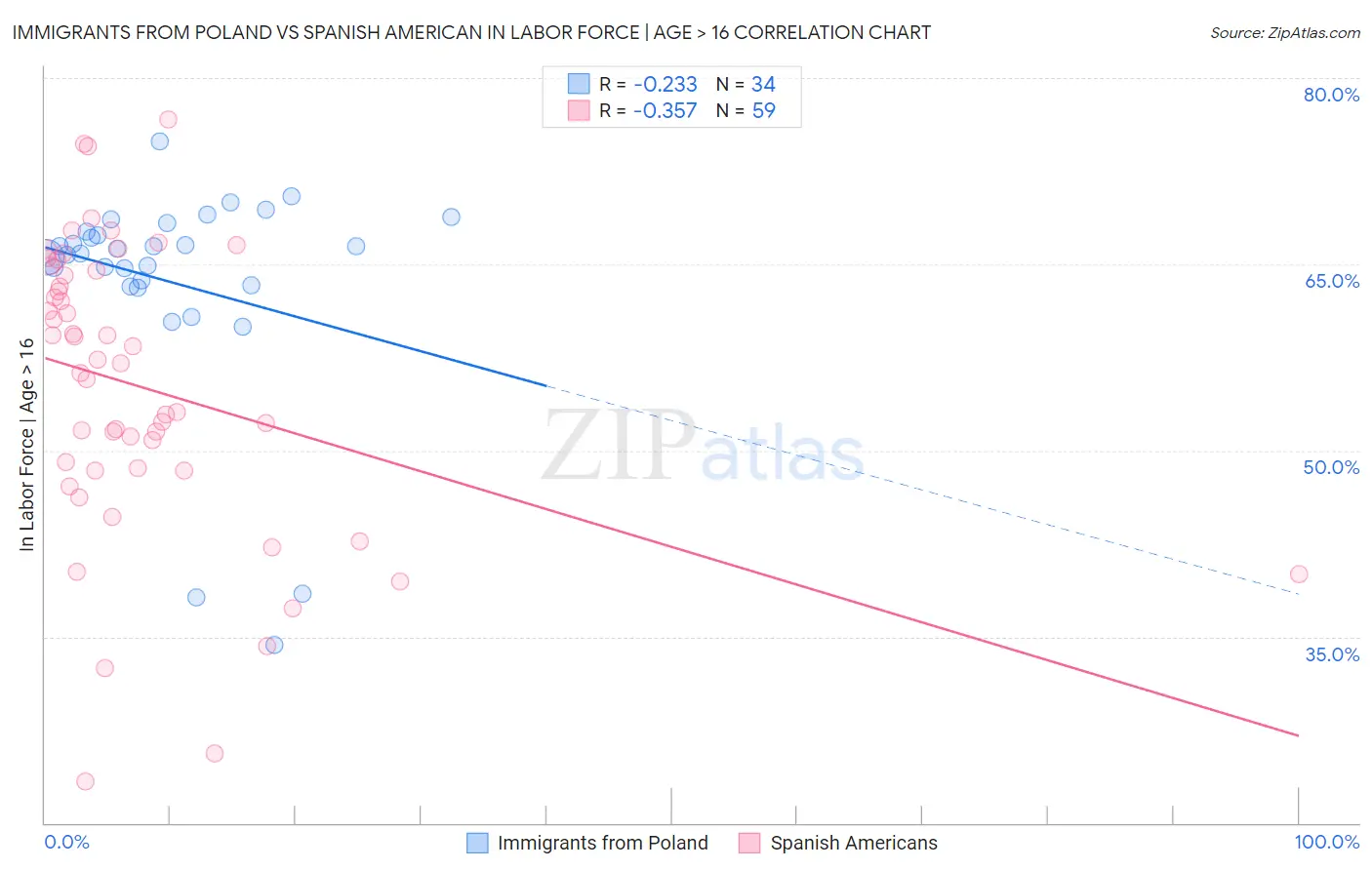 Immigrants from Poland vs Spanish American In Labor Force | Age > 16