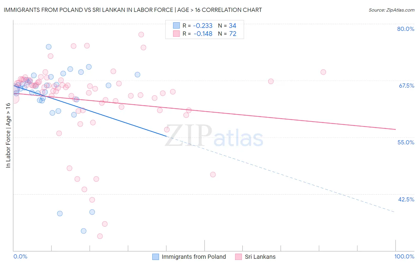 Immigrants from Poland vs Sri Lankan In Labor Force | Age > 16