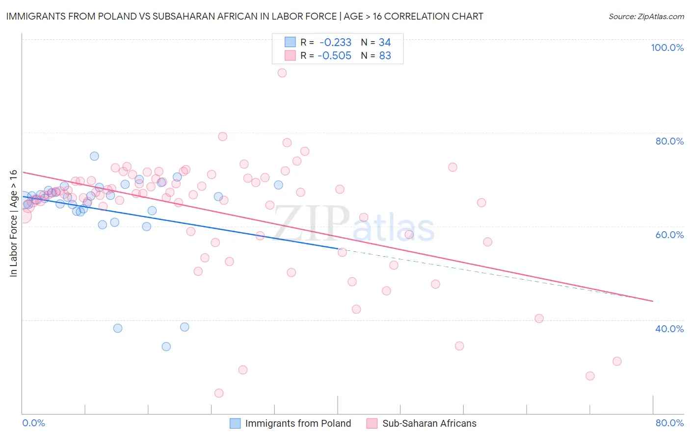 Immigrants from Poland vs Subsaharan African In Labor Force | Age > 16