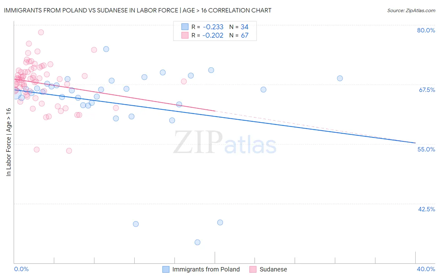 Immigrants from Poland vs Sudanese In Labor Force | Age > 16