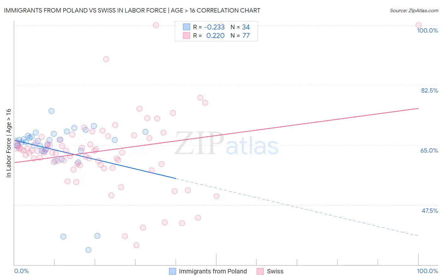 Immigrants from Poland vs Swiss In Labor Force | Age > 16