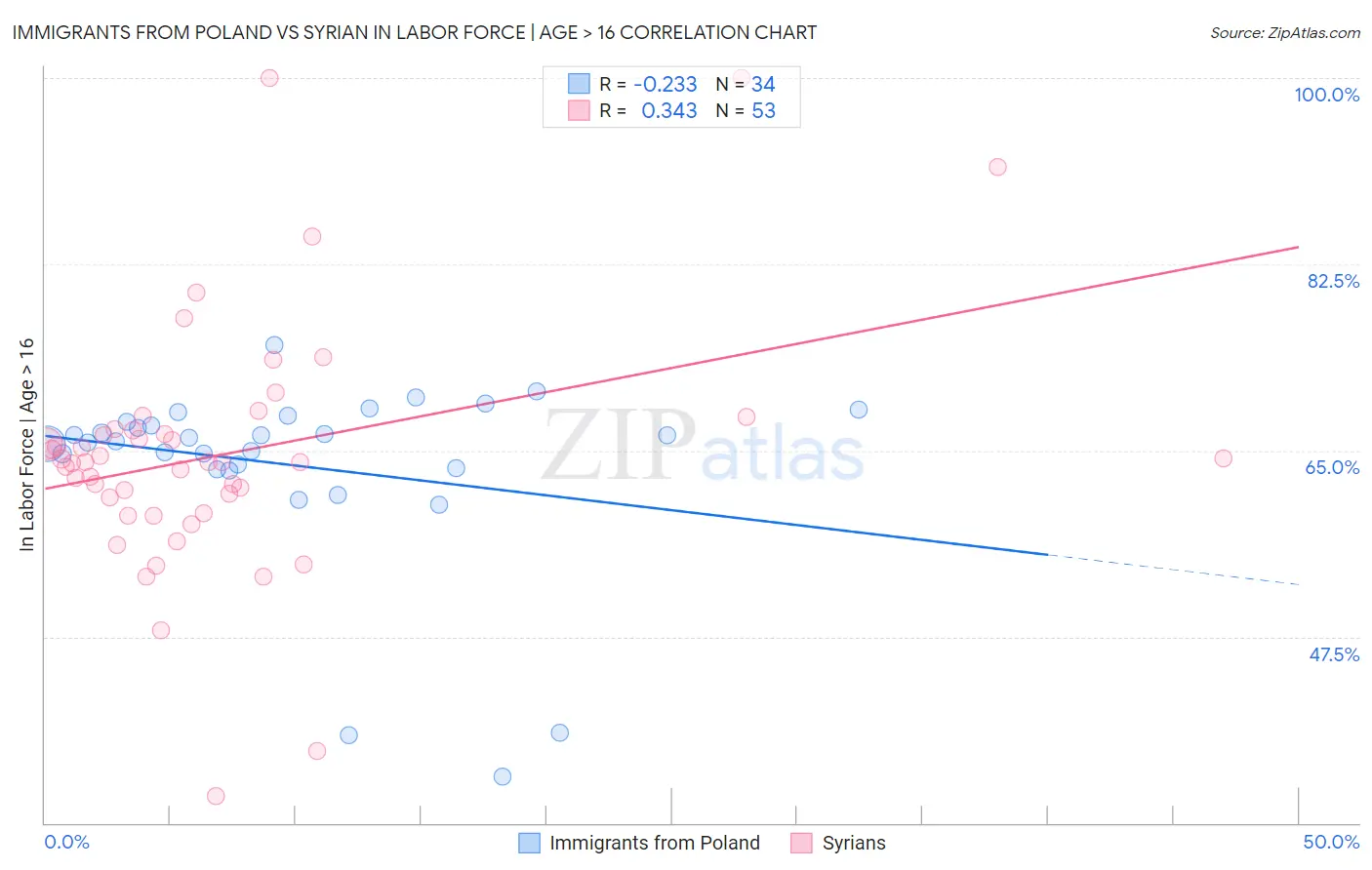 Immigrants from Poland vs Syrian In Labor Force | Age > 16