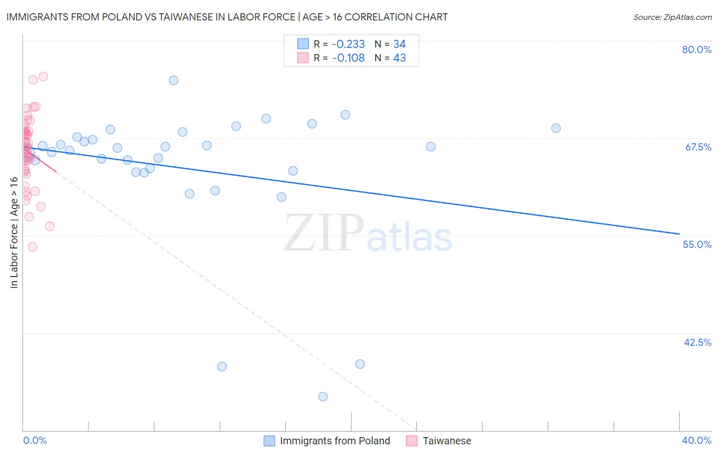 Immigrants from Poland vs Taiwanese In Labor Force | Age > 16