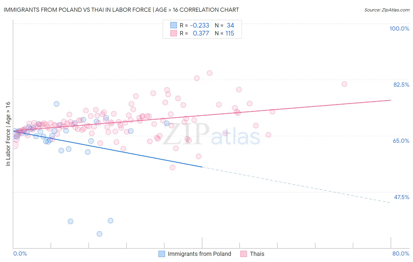 Immigrants from Poland vs Thai In Labor Force | Age > 16