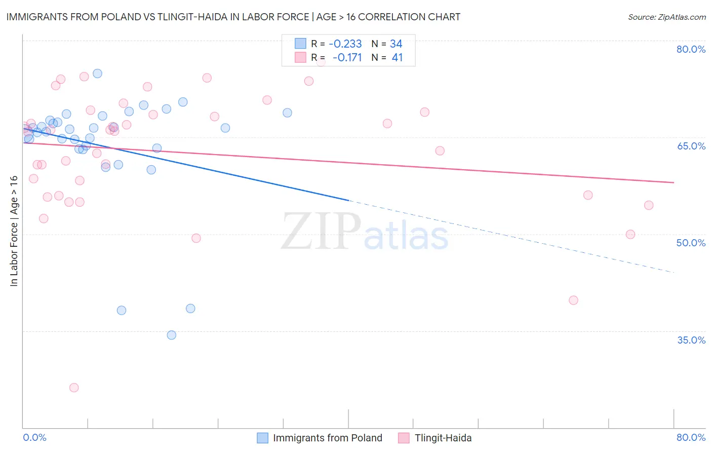 Immigrants from Poland vs Tlingit-Haida In Labor Force | Age > 16