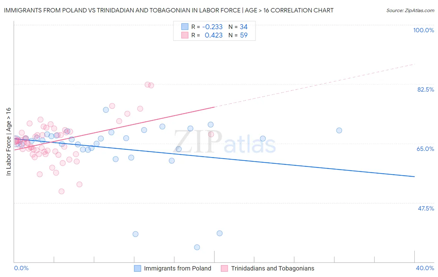 Immigrants from Poland vs Trinidadian and Tobagonian In Labor Force | Age > 16