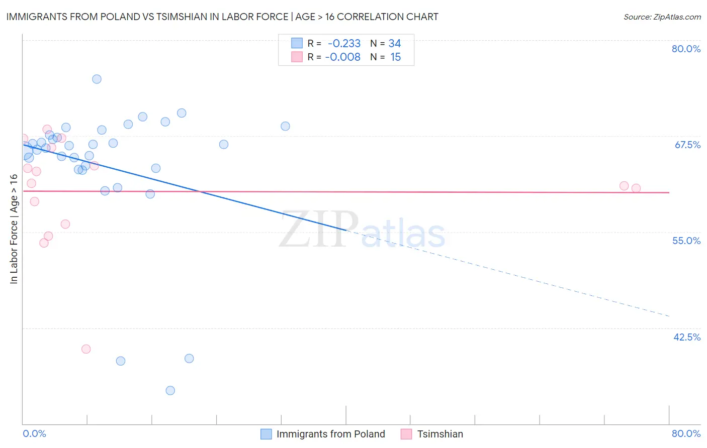 Immigrants from Poland vs Tsimshian In Labor Force | Age > 16