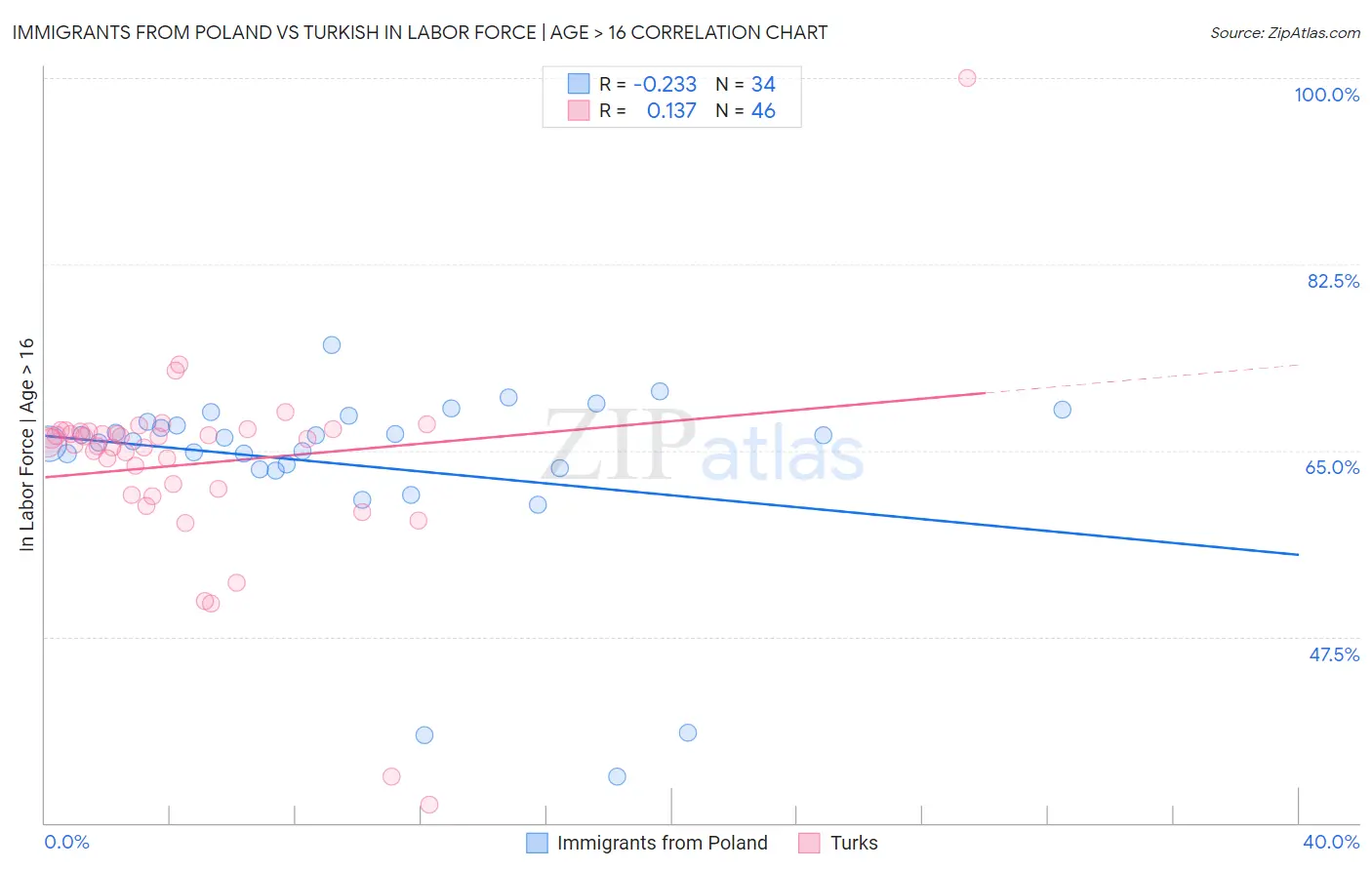 Immigrants from Poland vs Turkish In Labor Force | Age > 16