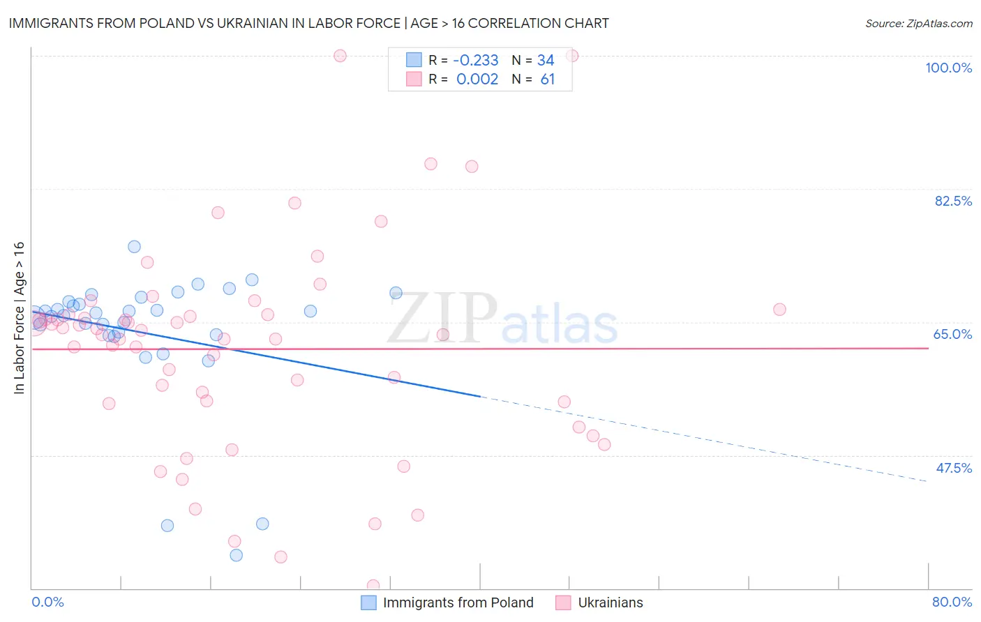 Immigrants from Poland vs Ukrainian In Labor Force | Age > 16