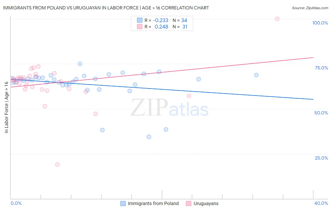 Immigrants from Poland vs Uruguayan In Labor Force | Age > 16