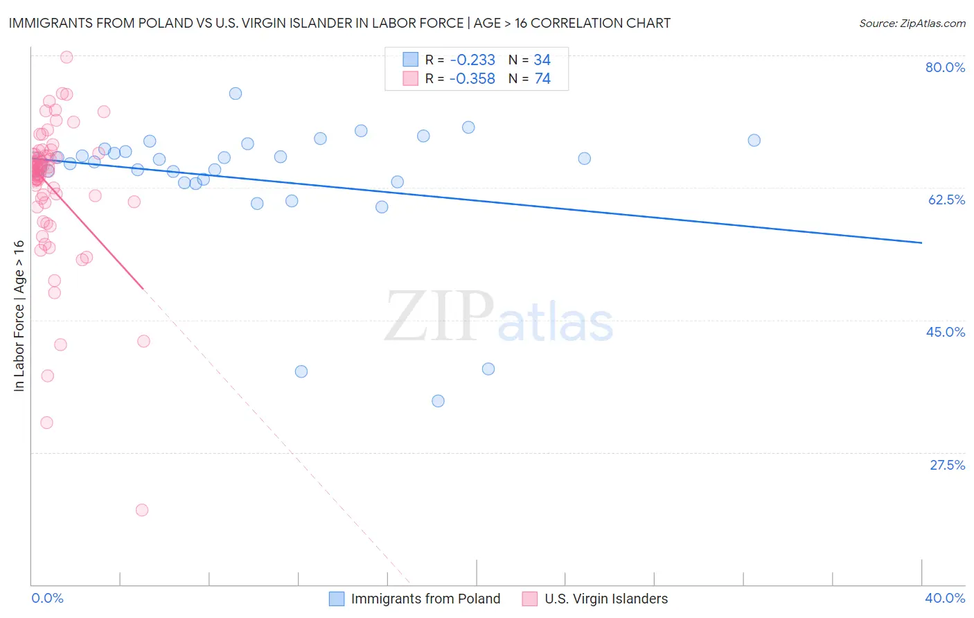 Immigrants from Poland vs U.S. Virgin Islander In Labor Force | Age > 16