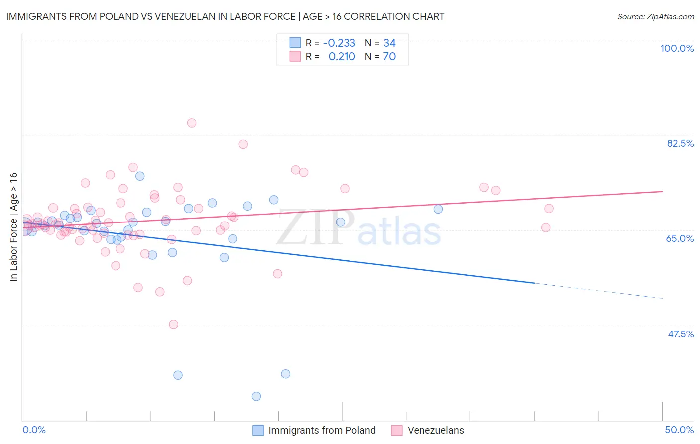 Immigrants from Poland vs Venezuelan In Labor Force | Age > 16