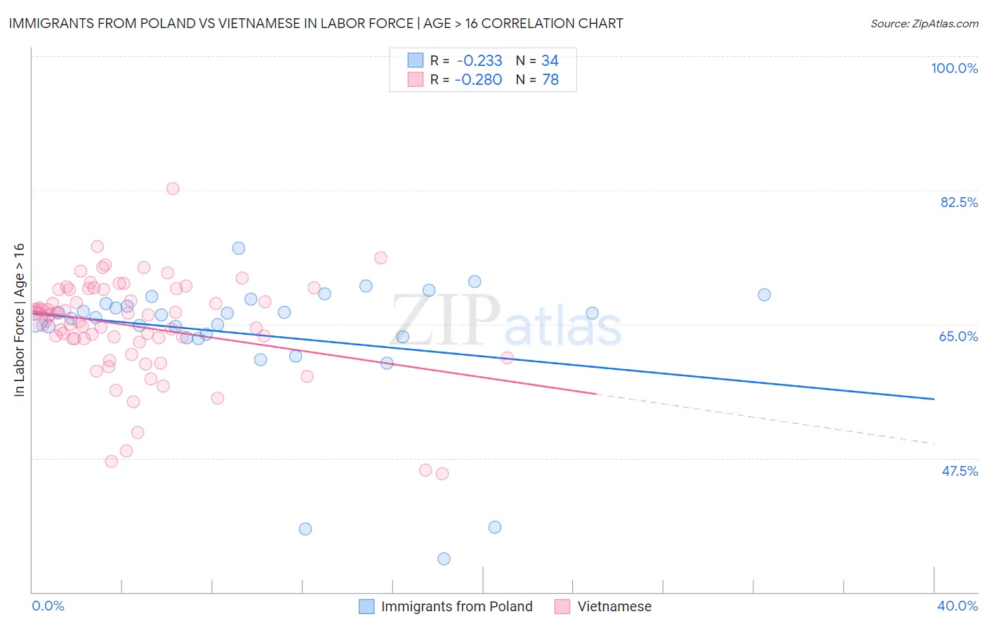 Immigrants from Poland vs Vietnamese In Labor Force | Age > 16