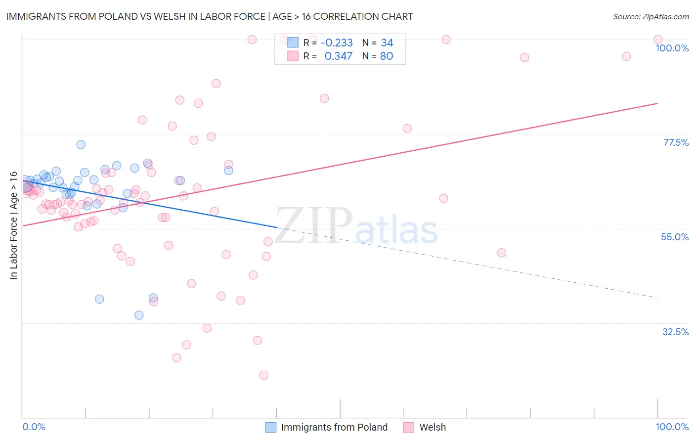 Immigrants from Poland vs Welsh In Labor Force | Age > 16