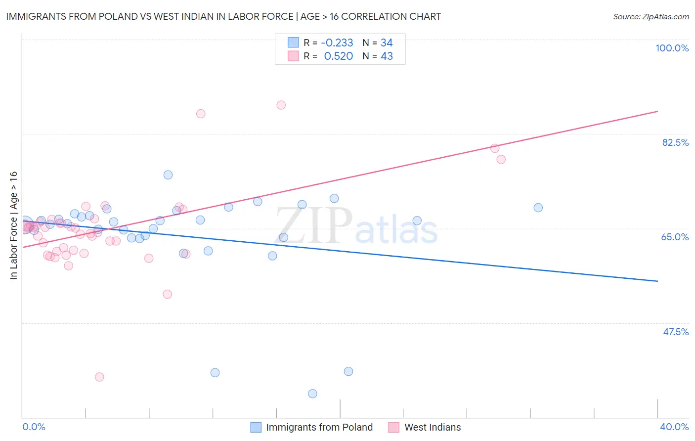 Immigrants from Poland vs West Indian In Labor Force | Age > 16