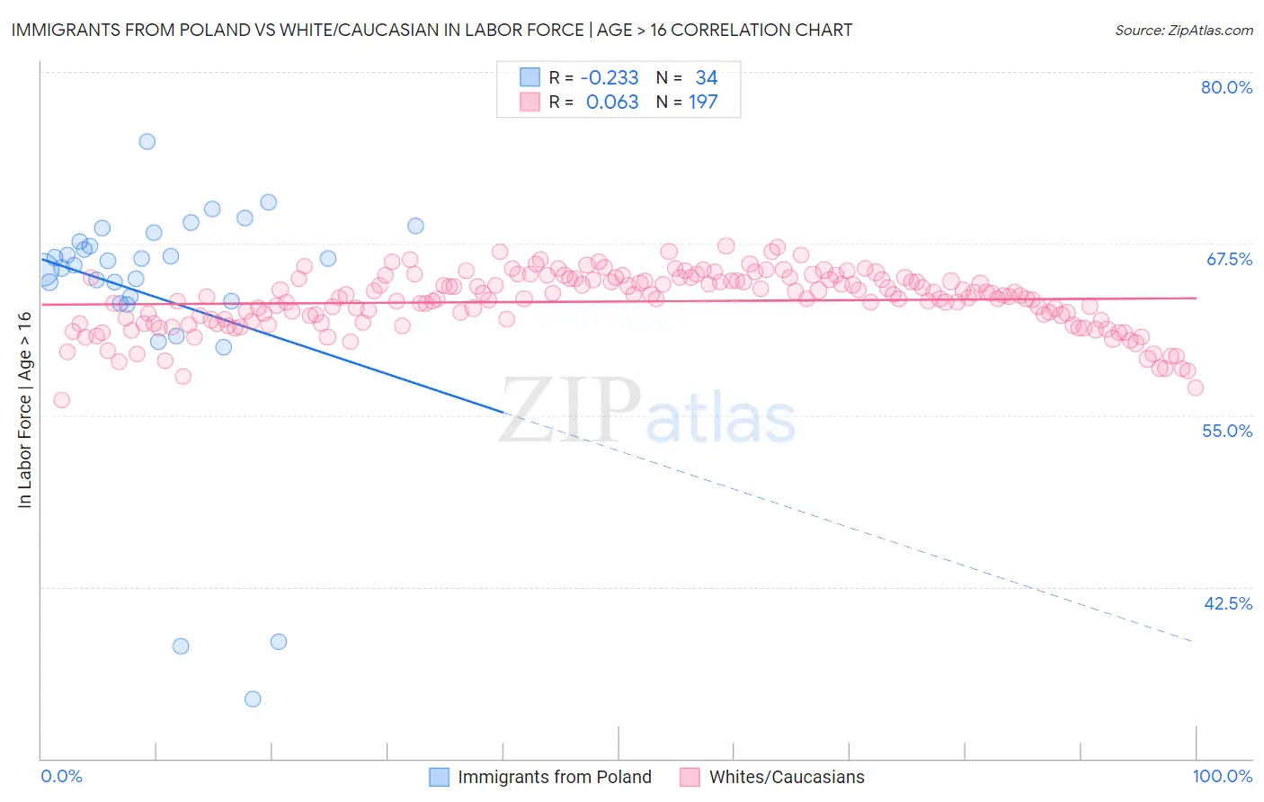 Immigrants from Poland vs White/Caucasian In Labor Force | Age > 16