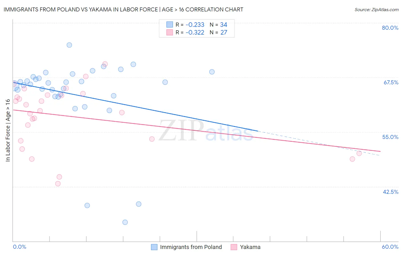 Immigrants from Poland vs Yakama In Labor Force | Age > 16