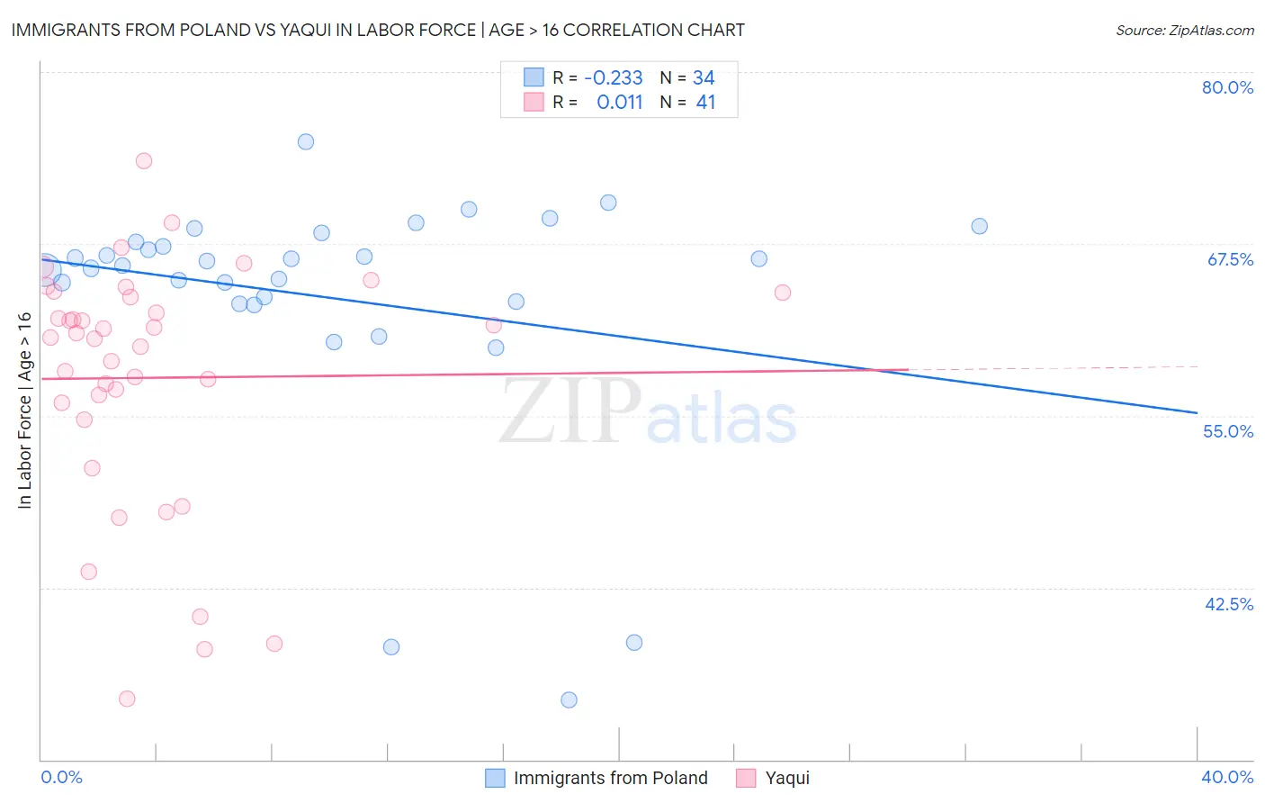 Immigrants from Poland vs Yaqui In Labor Force | Age > 16