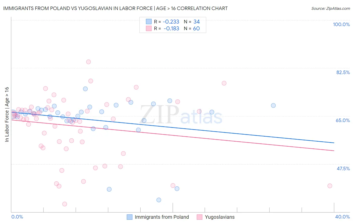 Immigrants from Poland vs Yugoslavian In Labor Force | Age > 16