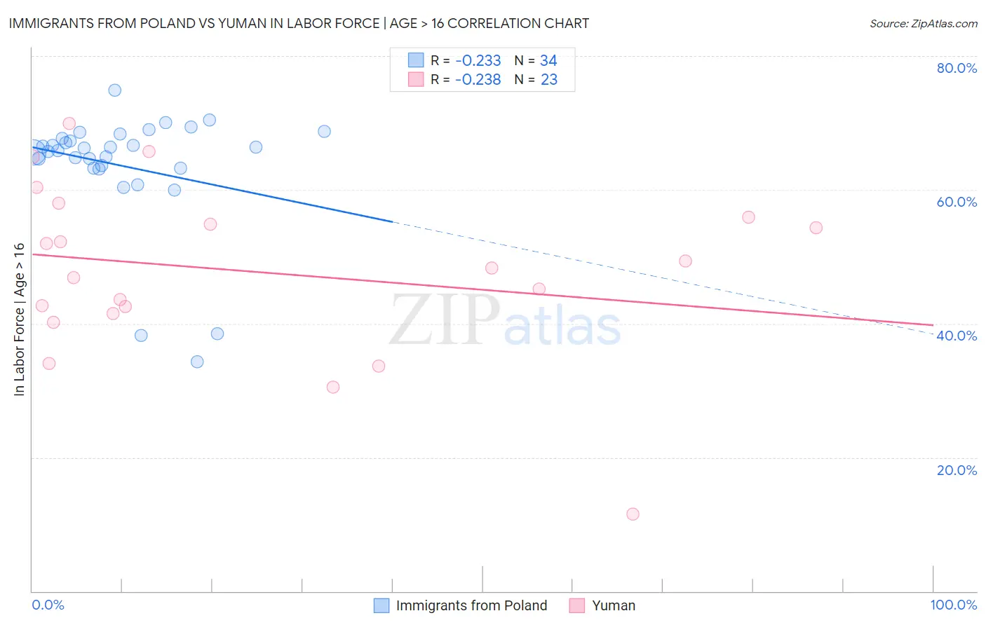 Immigrants from Poland vs Yuman In Labor Force | Age > 16