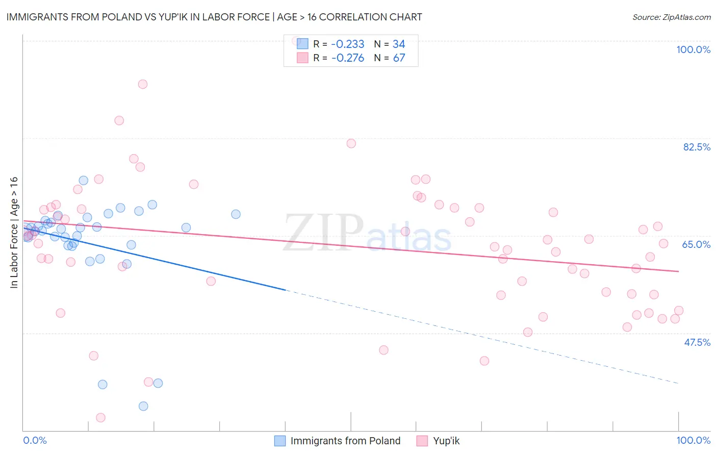 Immigrants from Poland vs Yup'ik In Labor Force | Age > 16