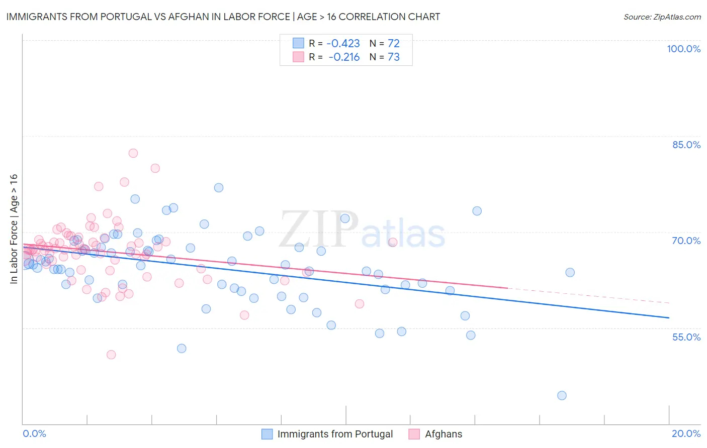 Immigrants from Portugal vs Afghan In Labor Force | Age > 16