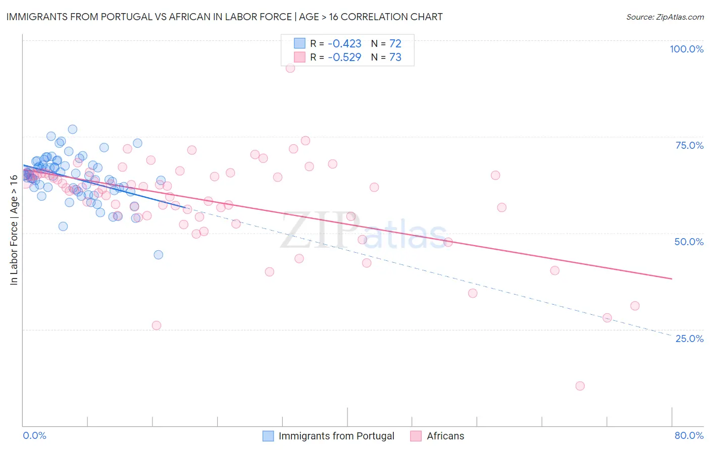 Immigrants from Portugal vs African In Labor Force | Age > 16