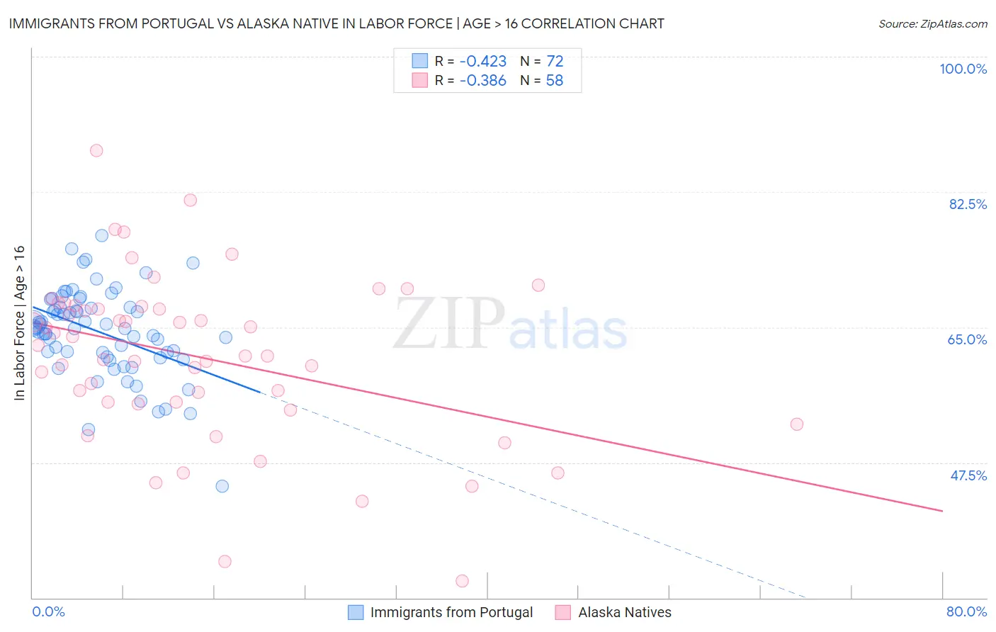 Immigrants from Portugal vs Alaska Native In Labor Force | Age > 16