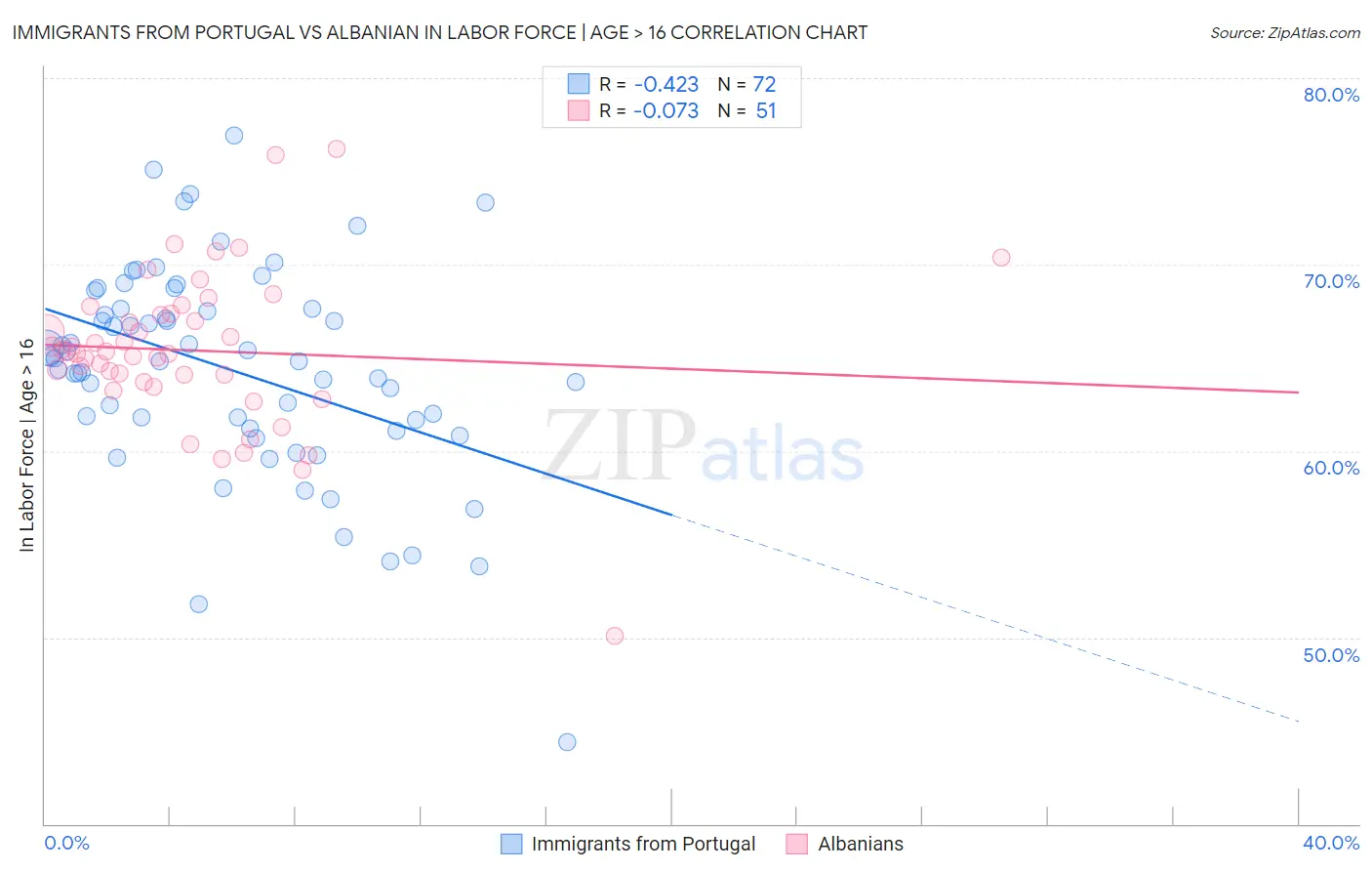 Immigrants from Portugal vs Albanian In Labor Force | Age > 16