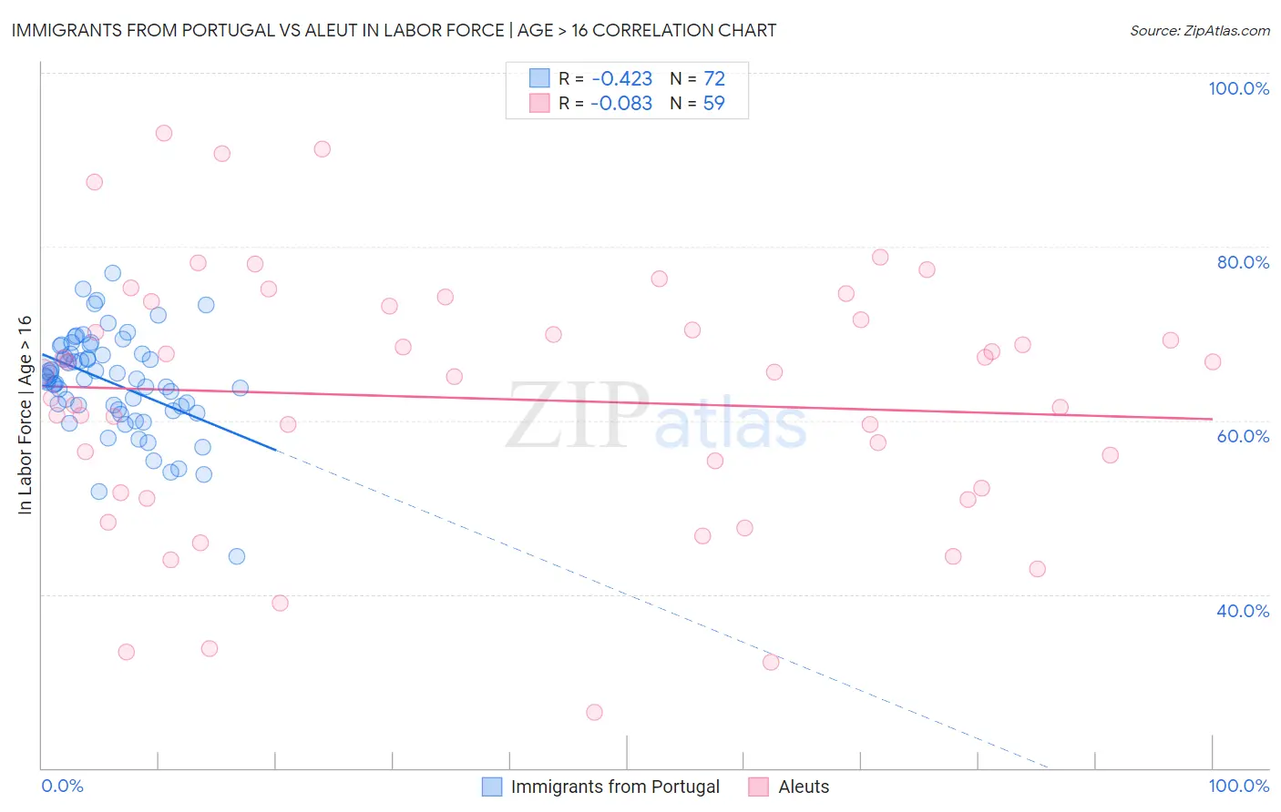 Immigrants from Portugal vs Aleut In Labor Force | Age > 16