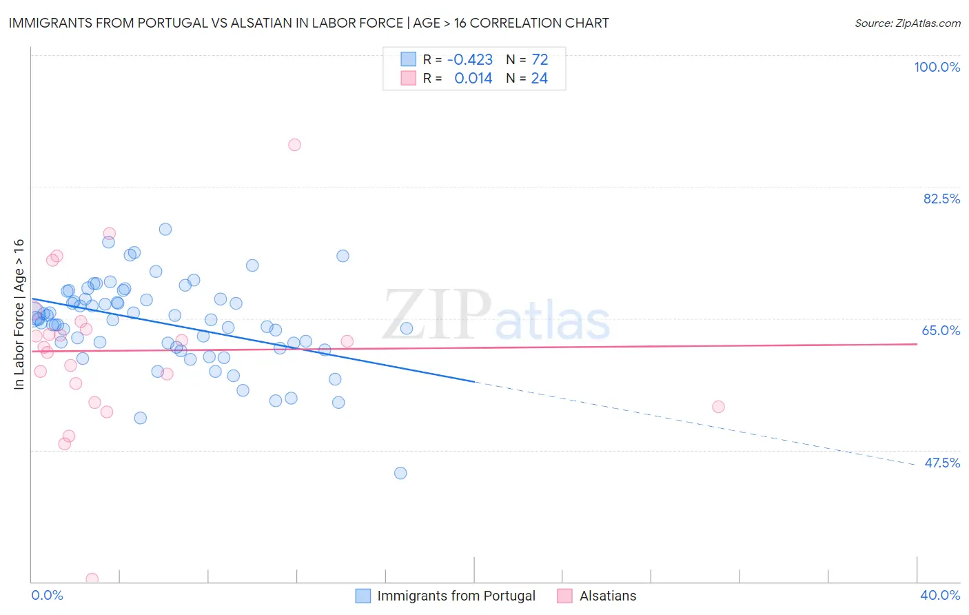 Immigrants from Portugal vs Alsatian In Labor Force | Age > 16