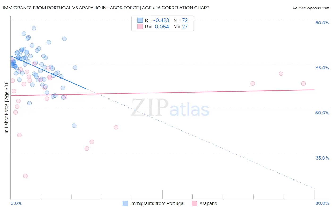 Immigrants from Portugal vs Arapaho In Labor Force | Age > 16