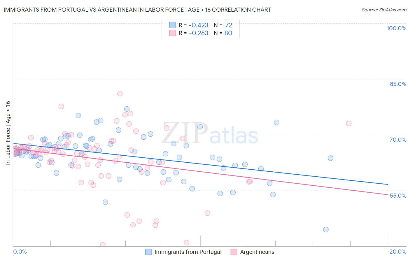 Immigrants from Portugal vs Argentinean In Labor Force | Age > 16
