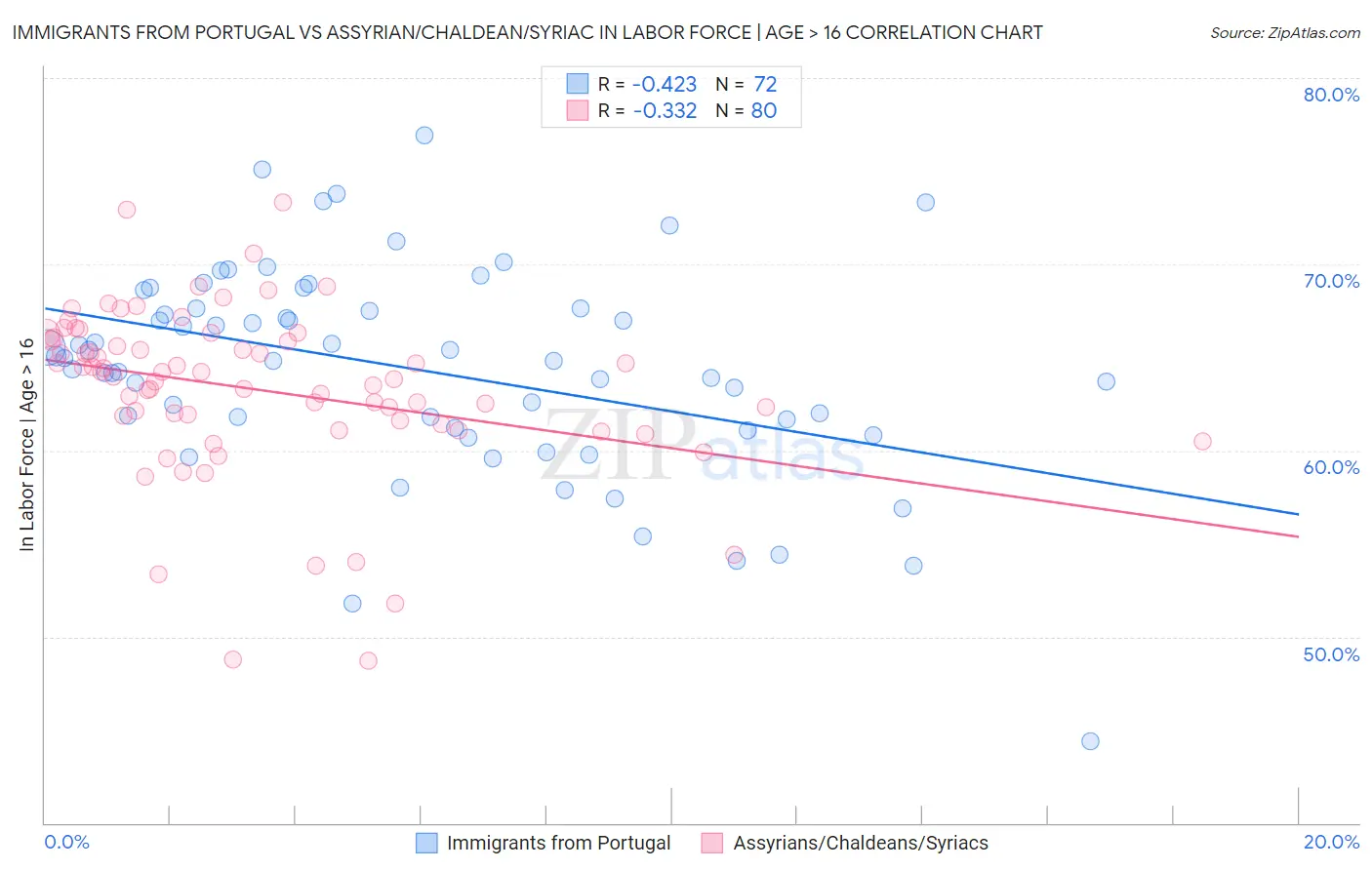 Immigrants from Portugal vs Assyrian/Chaldean/Syriac In Labor Force | Age > 16