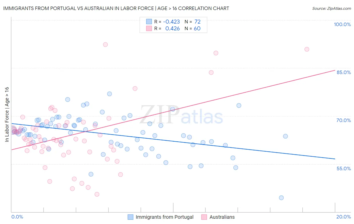 Immigrants from Portugal vs Australian In Labor Force | Age > 16
