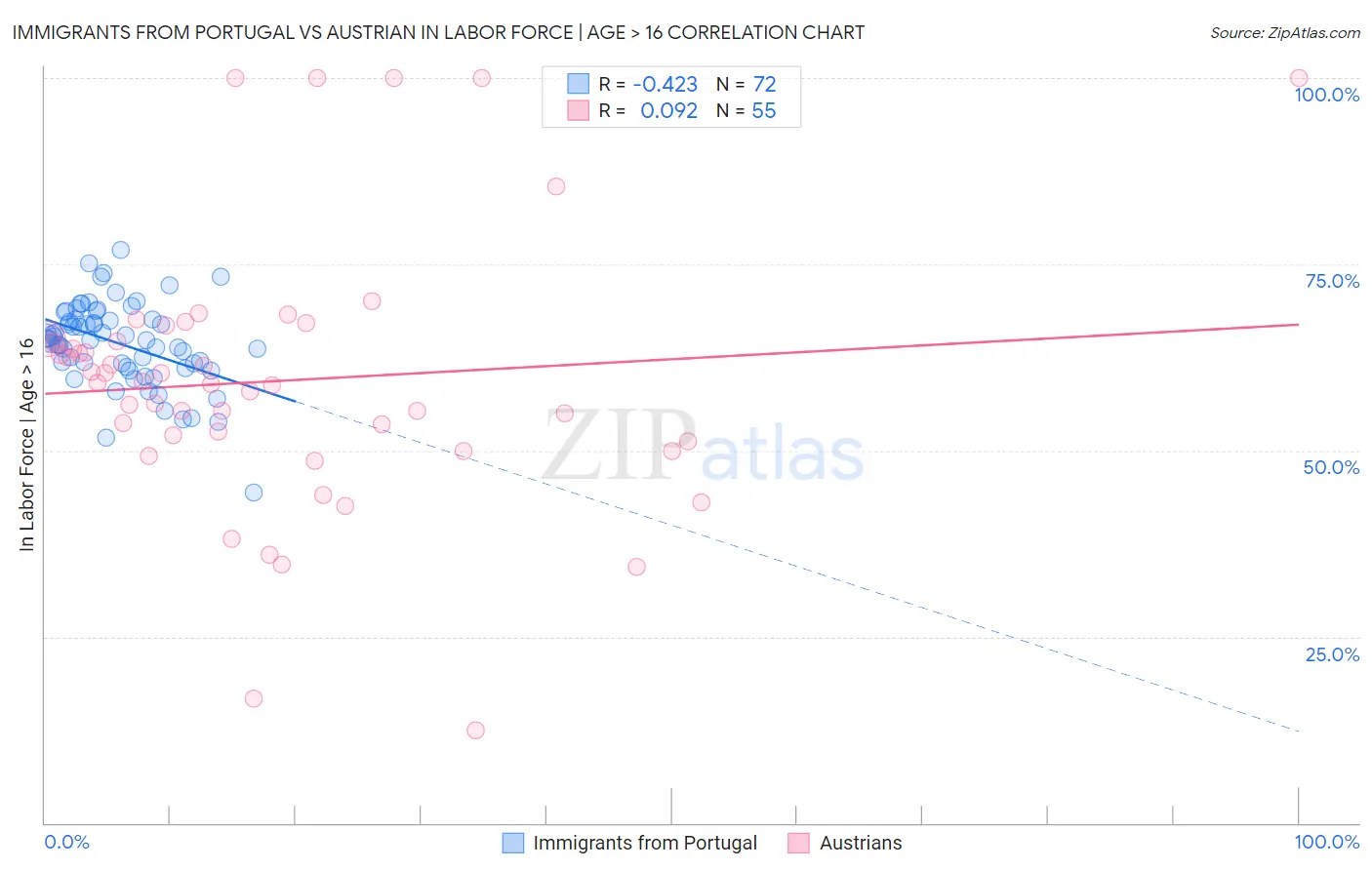 Immigrants from Portugal vs Austrian In Labor Force | Age > 16